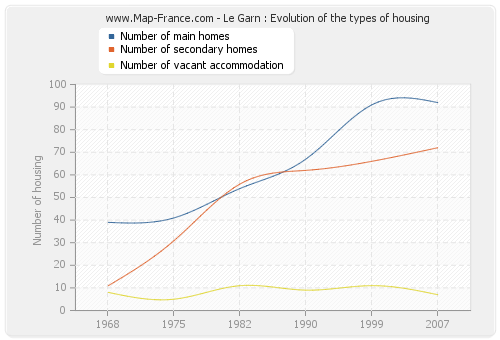 Le Garn : Evolution of the types of housing